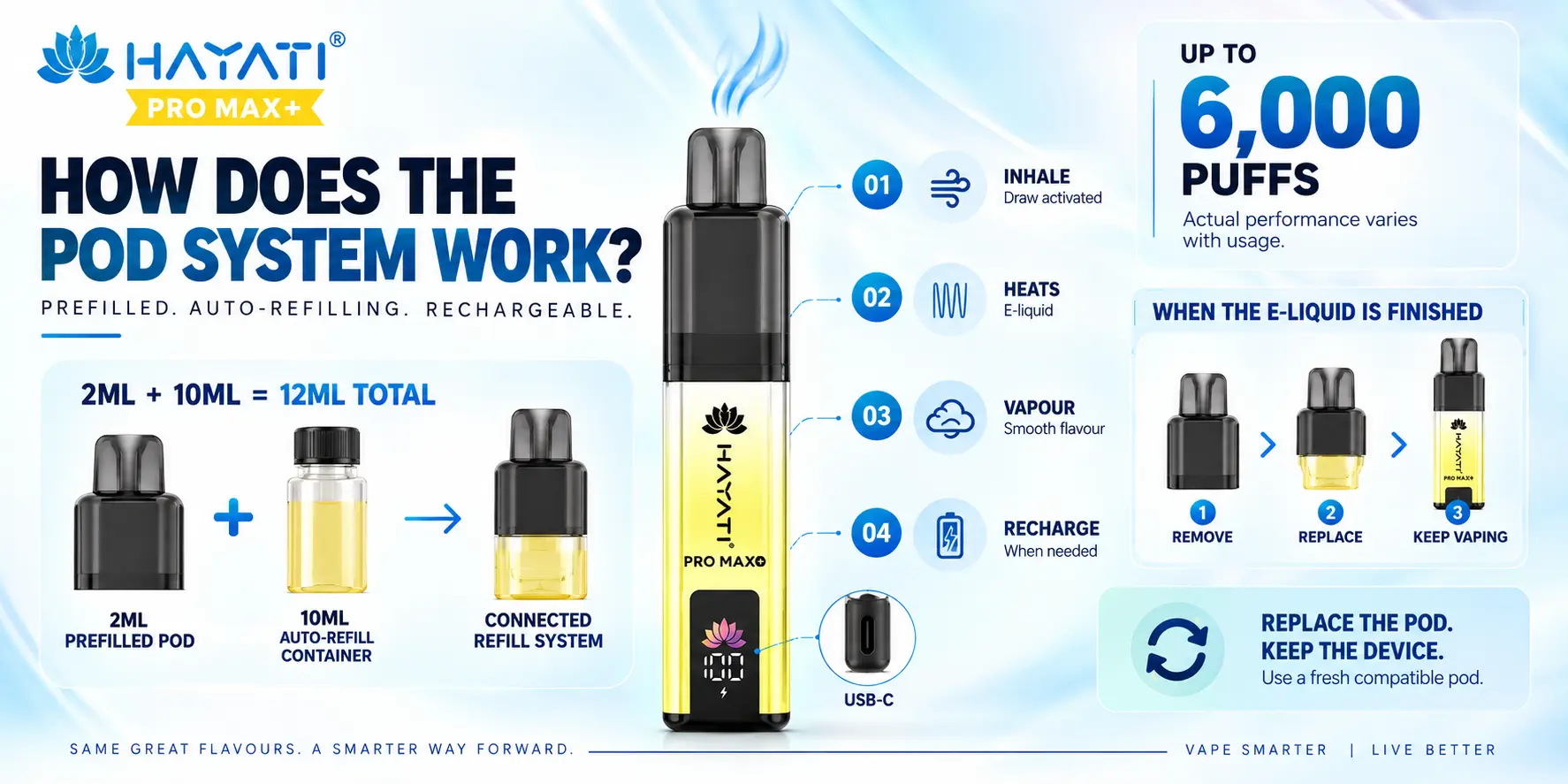 How Does the Hayati Pro Max Plus 6000 Pod System Work?